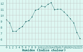 Courbe de l'humidex pour Sint Katelijne-waver (Be)