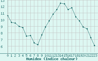 Courbe de l'humidex pour Angers-Beaucouz (49)