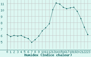 Courbe de l'humidex pour Landser (68)