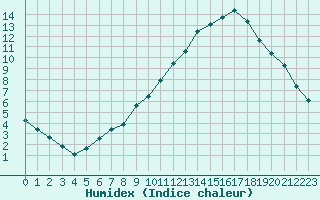 Courbe de l'humidex pour Voiron (38)