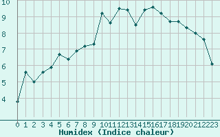 Courbe de l'humidex pour Landivisiau (29)