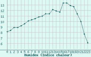 Courbe de l'humidex pour Feins (35)