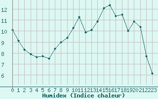 Courbe de l'humidex pour Buzenol (Be)