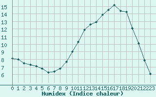 Courbe de l'humidex pour Sain-Bel (69)