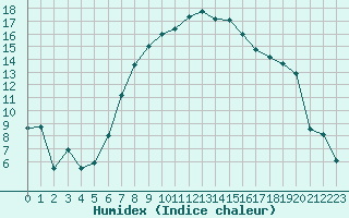 Courbe de l'humidex pour Negotin