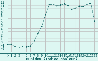 Courbe de l'humidex pour Krimml