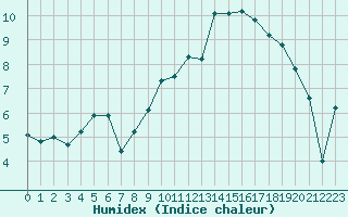 Courbe de l'humidex pour Floriffoux (Be)