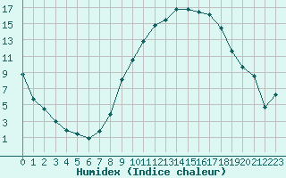 Courbe de l'humidex pour Brigueuil (16)