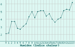 Courbe de l'humidex pour Pori Tahkoluoto