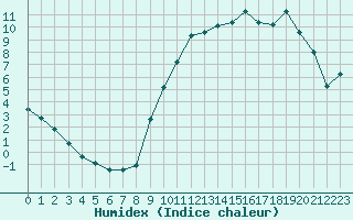 Courbe de l'humidex pour Blois-l'Arrou (41)