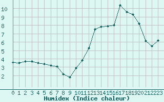 Courbe de l'humidex pour Haegen (67)