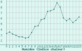 Courbe de l'humidex pour Klippeneck