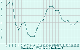 Courbe de l'humidex pour La Comella (And)