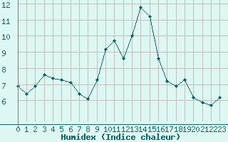 Courbe de l'humidex pour Avord (18)