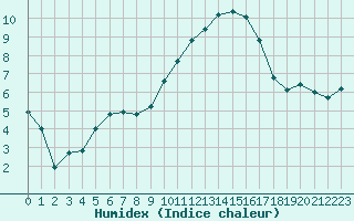Courbe de l'humidex pour Sant Quint - La Boria (Esp)