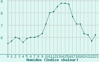 Courbe de l'humidex pour Boulogne (62)