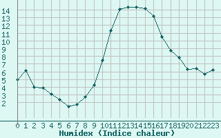 Courbe de l'humidex pour Ajaccio - Campo dell'Oro (2A)