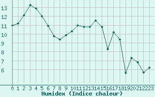 Courbe de l'humidex pour Felletin (23)