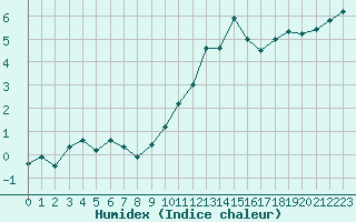 Courbe de l'humidex pour La Fretaz (Sw)