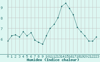 Courbe de l'humidex pour Trgueux (22)