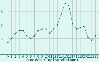 Courbe de l'humidex pour Saint-Maximin-la-Sainte-Baume (83)