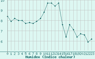 Courbe de l'humidex pour Cherbourg (50)