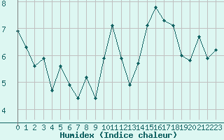 Courbe de l'humidex pour Sherkin Island