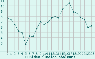 Courbe de l'humidex pour Metz (57)