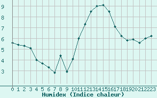 Courbe de l'humidex pour Rouen (76)