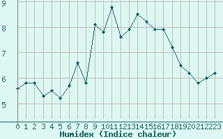 Courbe de l'humidex pour Bridlington Mrsc