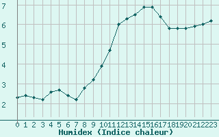 Courbe de l'humidex pour Renwez (08)