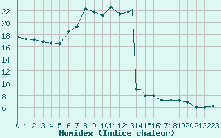 Courbe de l'humidex pour Udine / Rivolto