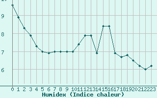 Courbe de l'humidex pour Scilly - Saint Mary's (UK)