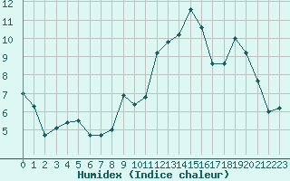 Courbe de l'humidex pour Rouen (76)