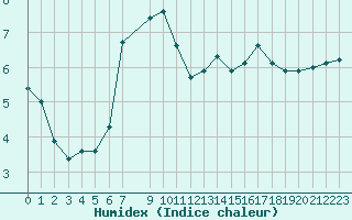 Courbe de l'humidex pour le bateau N260