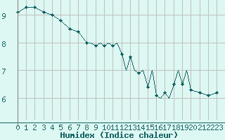 Courbe de l'humidex pour Shoream (UK)