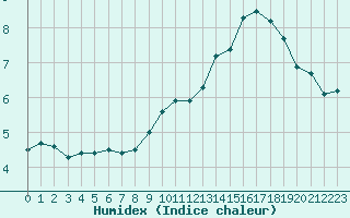 Courbe de l'humidex pour Losheimergraben (Be)