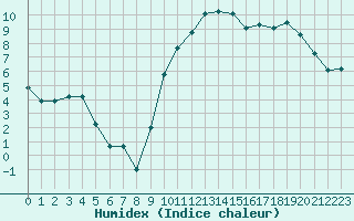 Courbe de l'humidex pour Bannalec (29)