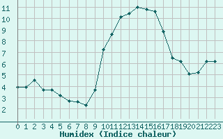 Courbe de l'humidex pour Orange (84)