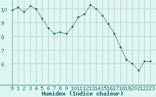 Courbe de l'humidex pour Chartres (28)