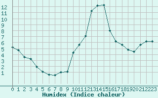 Courbe de l'humidex pour Fiscaglia Migliarino (It)