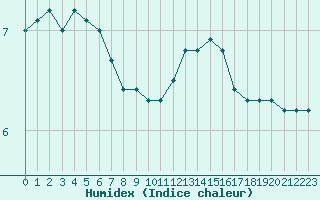 Courbe de l'humidex pour Preonzo (Sw)