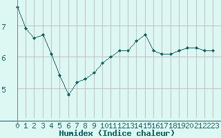 Courbe de l'humidex pour Magnanville (78)