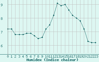 Courbe de l'humidex pour Dole-Tavaux (39)