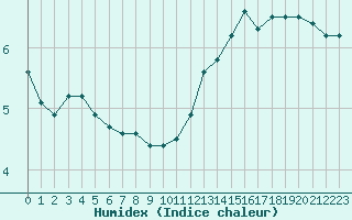 Courbe de l'humidex pour Pointe de Chassiron (17)