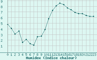 Courbe de l'humidex pour Saint-Igneuc (22)