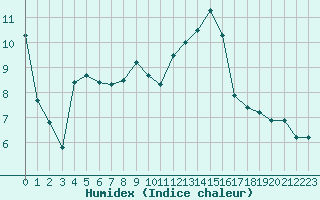 Courbe de l'humidex pour Ambrieu (01)