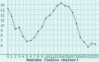 Courbe de l'humidex pour Lahr (All)