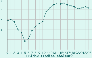 Courbe de l'humidex pour Brugge (Be)