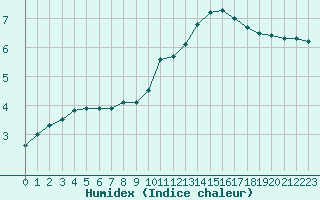 Courbe de l'humidex pour Auxerre-Perrigny (89)